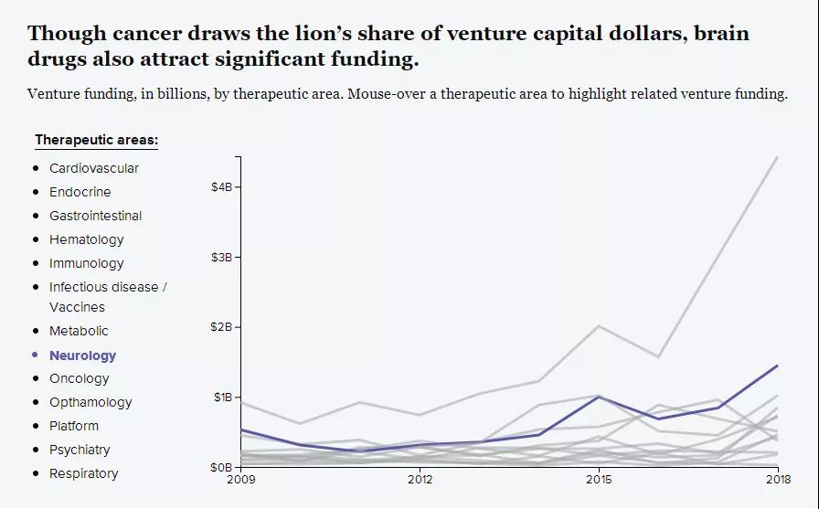 神经系统投资规模